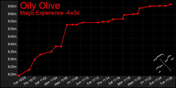 Last 31 Days Graph of Oily Olive