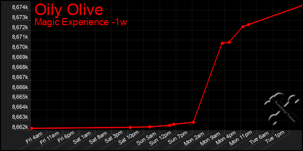 Last 7 Days Graph of Oily Olive