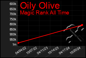 Total Graph of Oily Olive