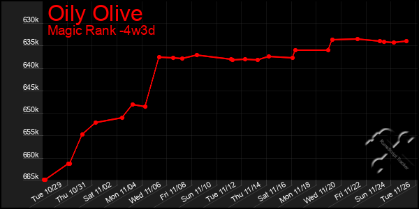 Last 31 Days Graph of Oily Olive