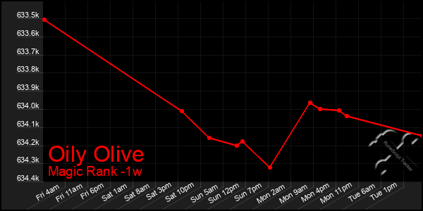 Last 7 Days Graph of Oily Olive