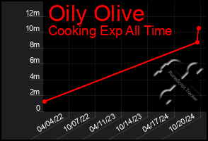 Total Graph of Oily Olive