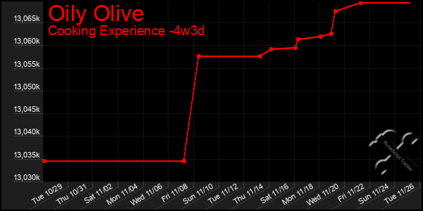 Last 31 Days Graph of Oily Olive