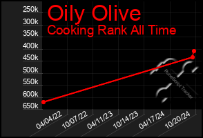 Total Graph of Oily Olive