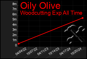 Total Graph of Oily Olive