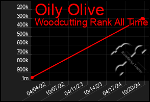 Total Graph of Oily Olive