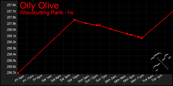 Last 7 Days Graph of Oily Olive