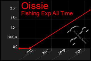 Total Graph of Oissie
