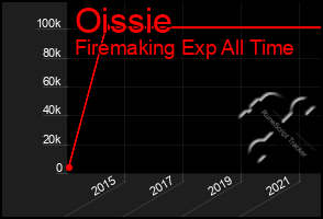 Total Graph of Oissie