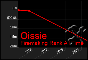 Total Graph of Oissie
