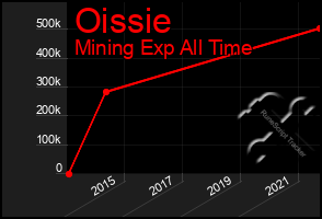 Total Graph of Oissie