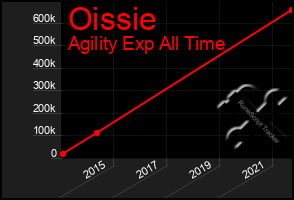 Total Graph of Oissie