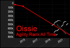 Total Graph of Oissie