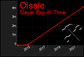 Total Graph of Oissie