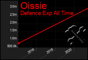 Total Graph of Oissie