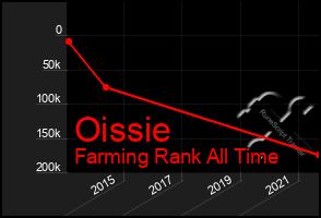 Total Graph of Oissie