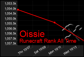 Total Graph of Oissie