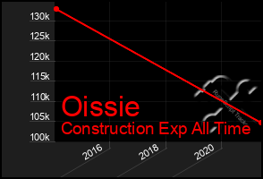 Total Graph of Oissie