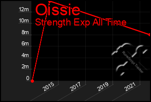 Total Graph of Oissie