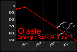 Total Graph of Oissie