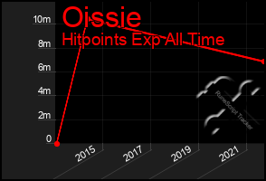 Total Graph of Oissie