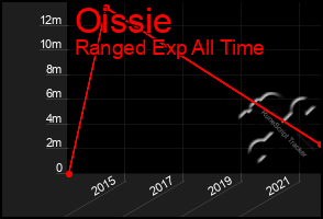 Total Graph of Oissie