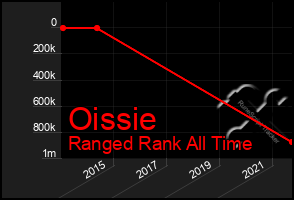 Total Graph of Oissie