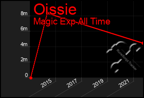 Total Graph of Oissie