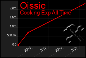 Total Graph of Oissie
