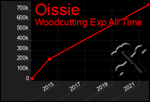Total Graph of Oissie