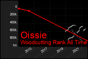 Total Graph of Oissie