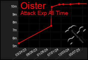 Total Graph of Oister