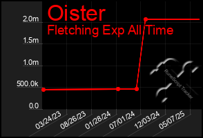 Total Graph of Oister