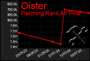 Total Graph of Oister