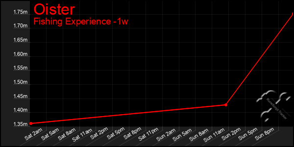 Last 7 Days Graph of Oister