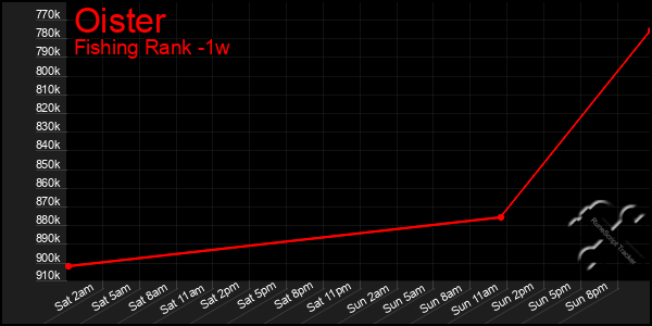 Last 7 Days Graph of Oister