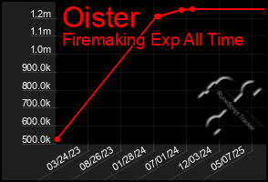 Total Graph of Oister