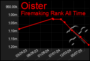 Total Graph of Oister