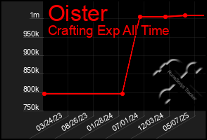 Total Graph of Oister