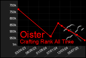 Total Graph of Oister