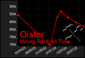 Total Graph of Oister