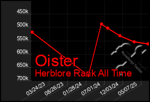 Total Graph of Oister