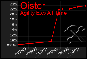 Total Graph of Oister