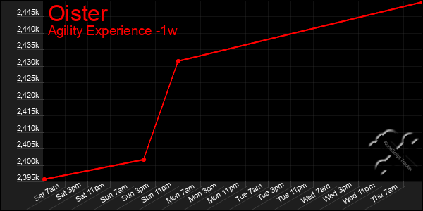 Last 7 Days Graph of Oister