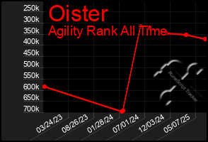 Total Graph of Oister