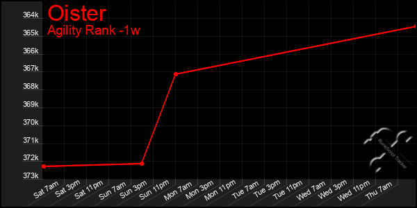 Last 7 Days Graph of Oister