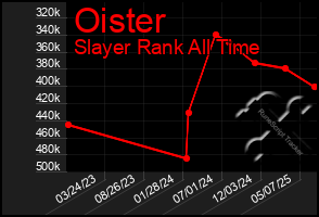Total Graph of Oister