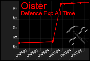 Total Graph of Oister