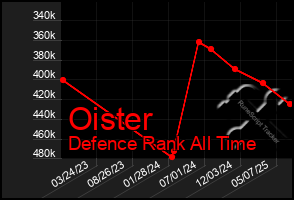 Total Graph of Oister