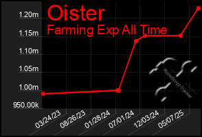 Total Graph of Oister